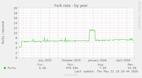 Fork rate