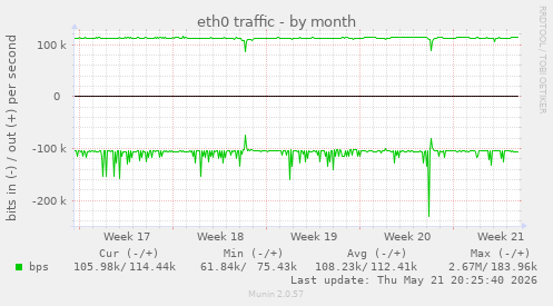 eth0 traffic