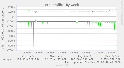 weekly graph