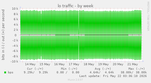 weekly graph