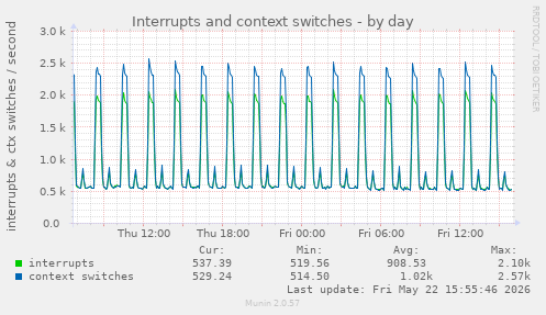 Interrupts and context switches