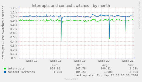 monthly graph