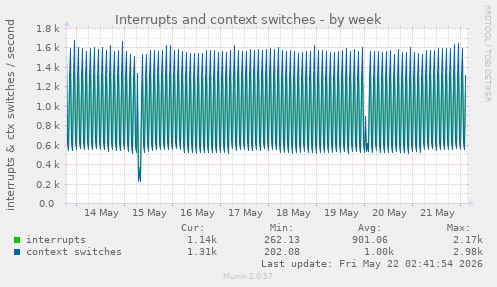 Interrupts and context switches