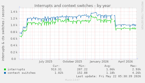 yearly graph