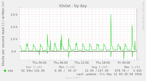 IOstat