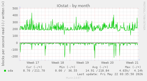 monthly graph