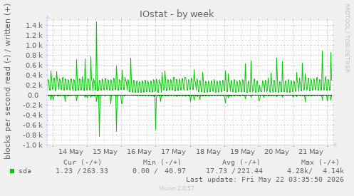 IOstat