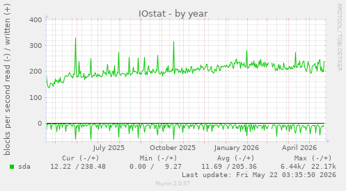 yearly graph