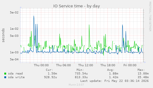 IO Service time