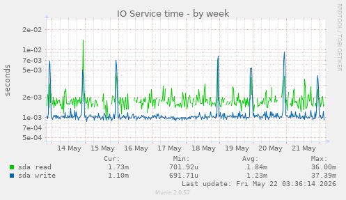 IO Service time