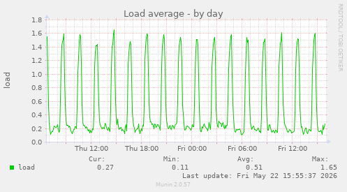 Load average
