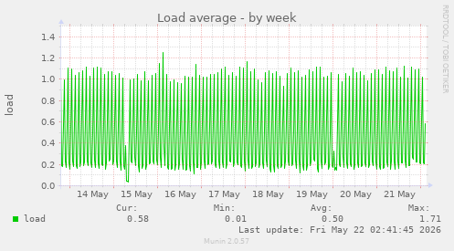 Load average