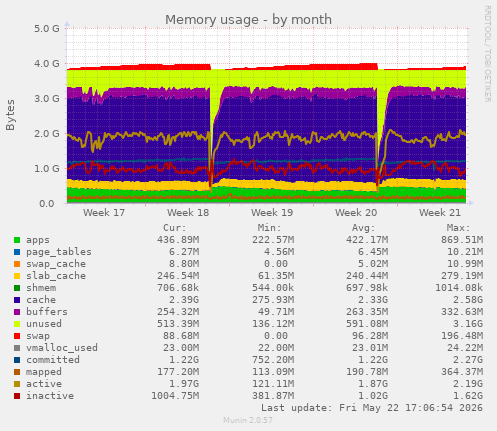monthly graph