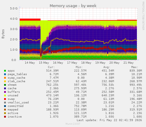 Memory usage