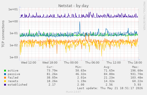 Netstat