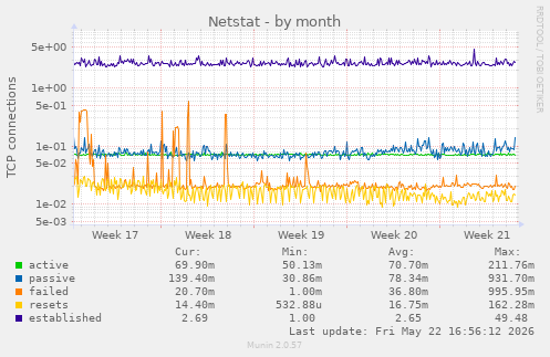 Netstat