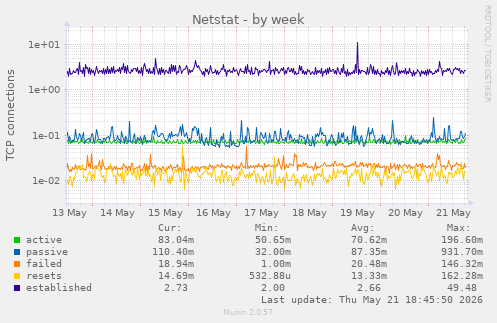 Netstat