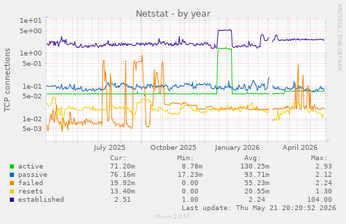 Netstat