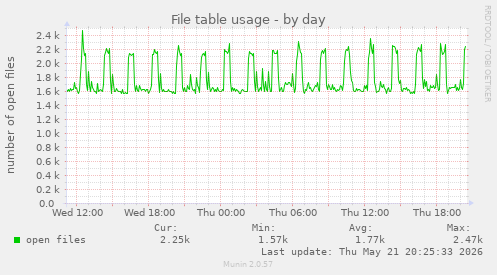 File table usage