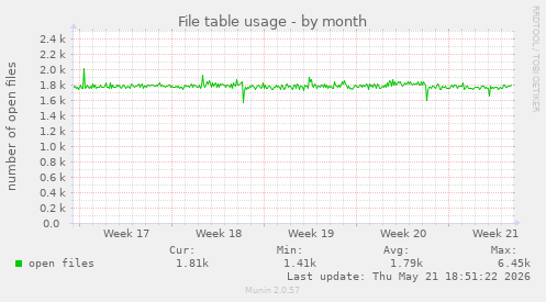 File table usage