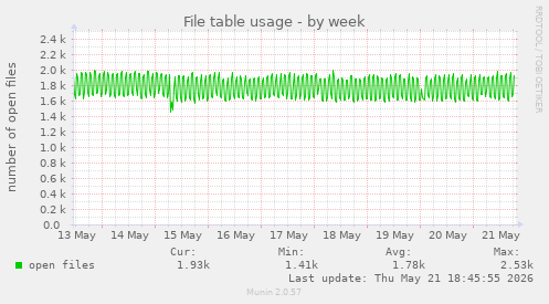 File table usage