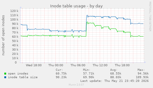 daily graph