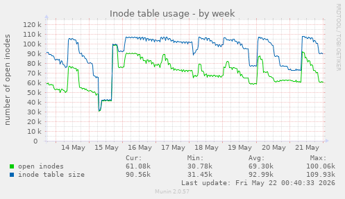 weekly graph