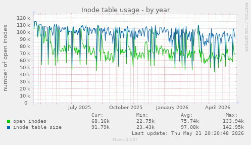 Inode table usage