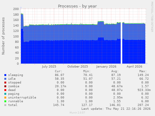 Processes