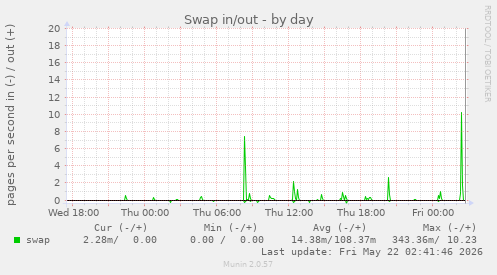 Swap in/out