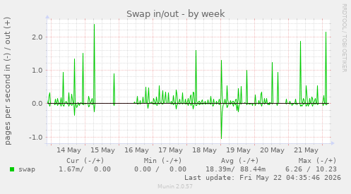 Swap in/out