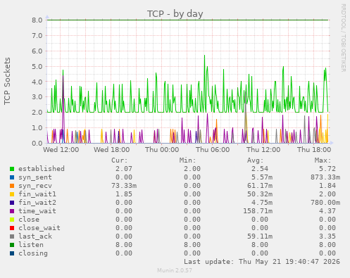 TCP