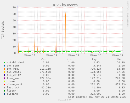 TCP