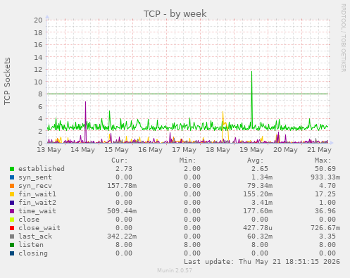 TCP