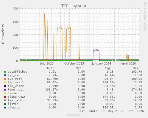 TCP