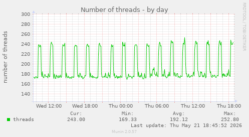 Number of threads