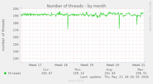 Number of threads