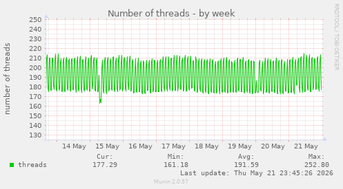 Number of threads