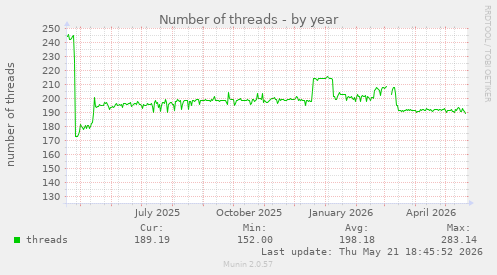 Number of threads