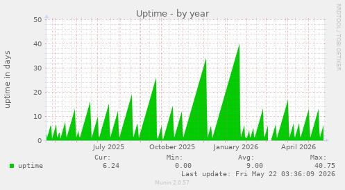 yearly graph