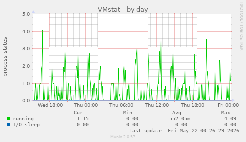 daily graph