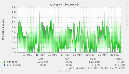 weekly graph