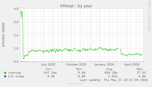 VMstat