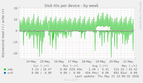 Disk IOs per device