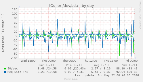 IOs for /dev/sda