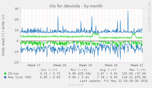 monthly graph
