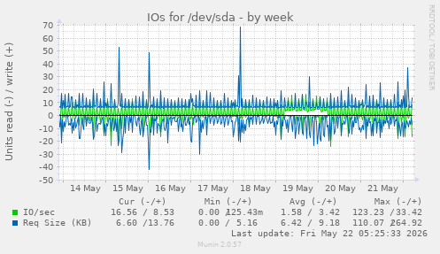 IOs for /dev/sda
