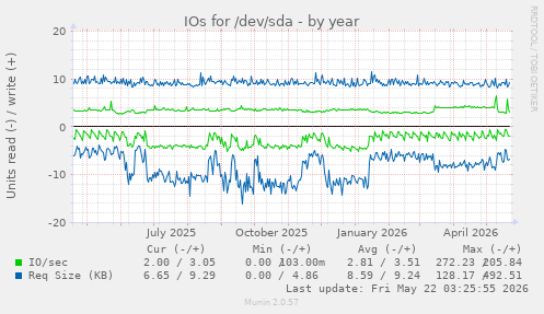 yearly graph
