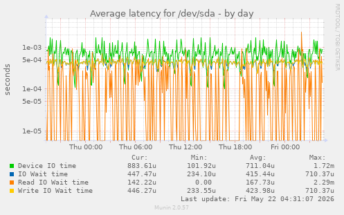 Average latency for /dev/sda