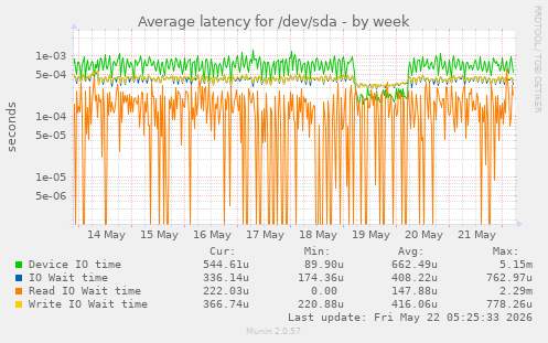 Average latency for /dev/sda